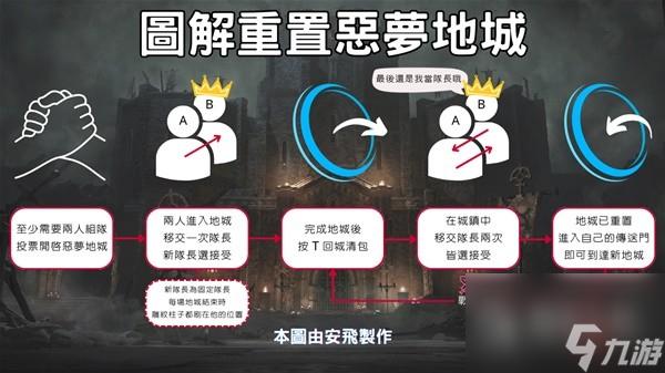 暗黑破坏神4怎么重制秘境