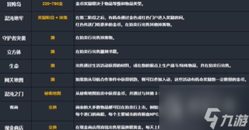 命运方舟一天获得金币数量一览