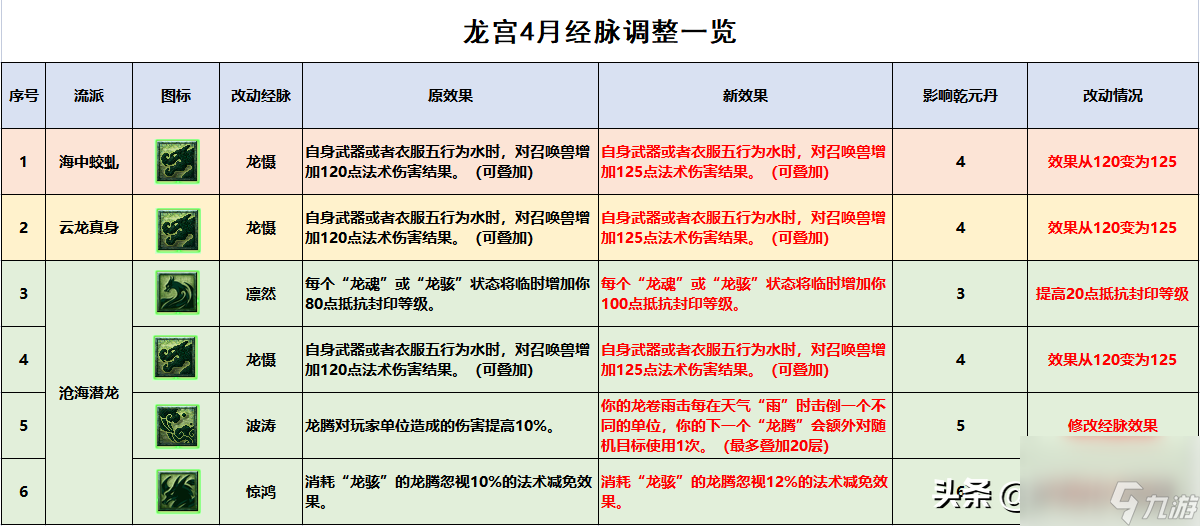 梦幻西游龙宫：三流派奇经八脉点法推荐，打造梦幻手游最强龙宫！