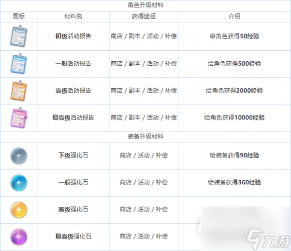 蔚藍檔案全養(yǎng)成材料圖鑒介紹