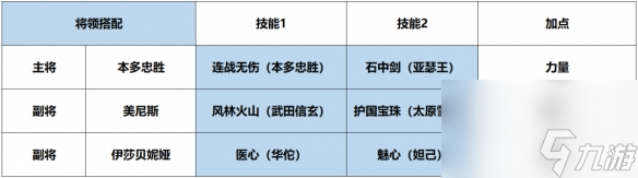征服与霸业本多忠胜厉害吗本多忠胜技能解读阵容搭配