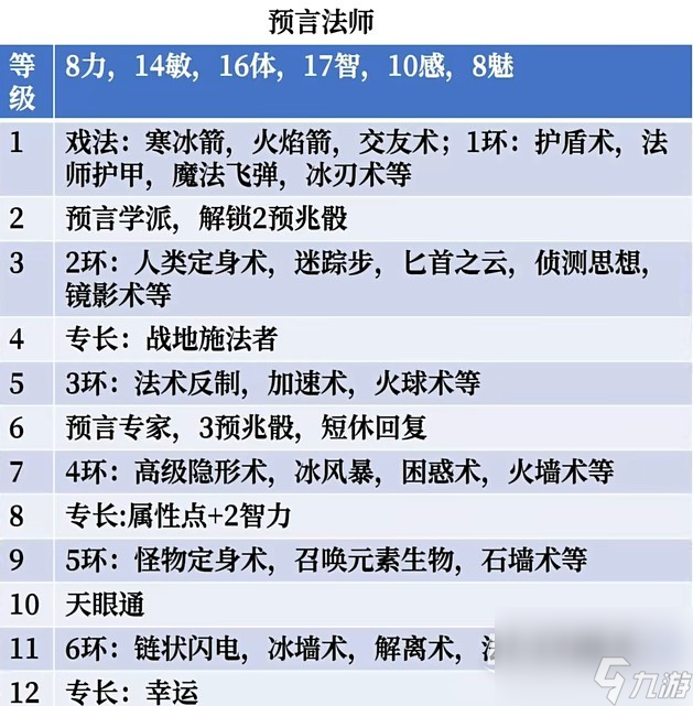 博德之门3盖尔主角BD推荐攻略
