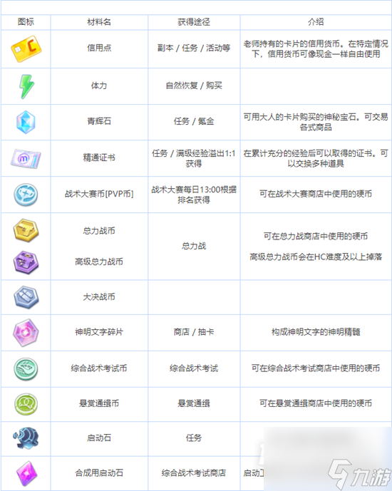 蔚藍檔案全養(yǎng)成材料圖鑒介紹