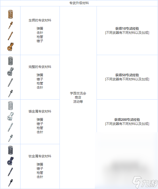 蔚蓝档案全养成材料说明