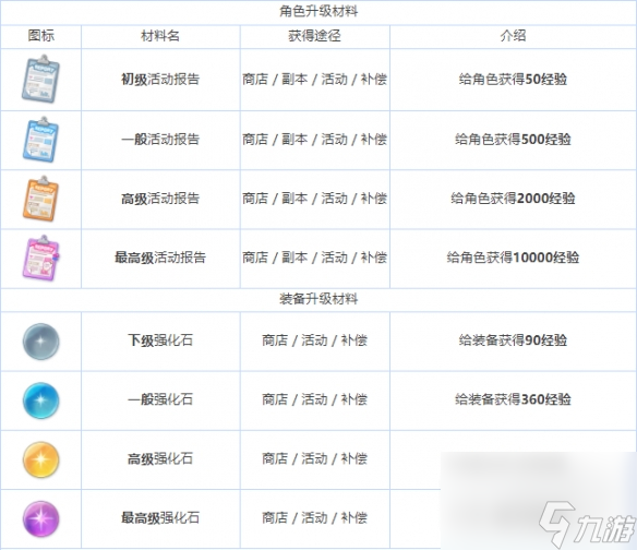 蔚藍檔案全養(yǎng)成材料圖鑒詳情
