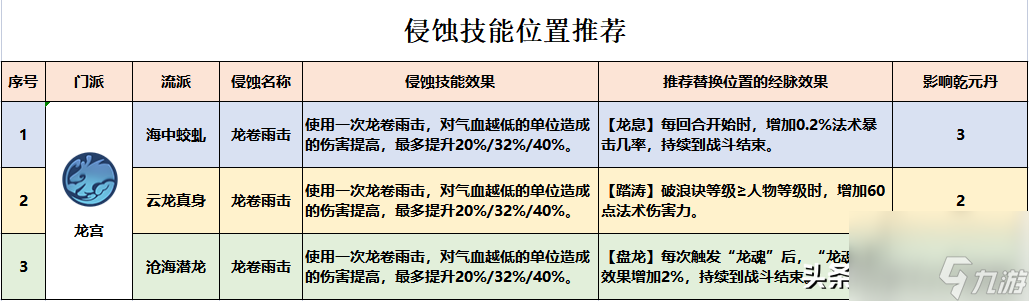 梦幻西游龙宫奇经八脉怎么点 三流派经脉点法推荐