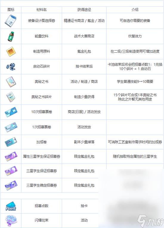 蔚蓝档案全养成材料说明