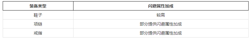 真紅之刃如何提高閃避屬性 真紅之刃提高閃避屬性攻略