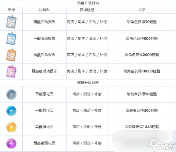 蔚藍檔案全養(yǎng)成材料圖鑒介紹