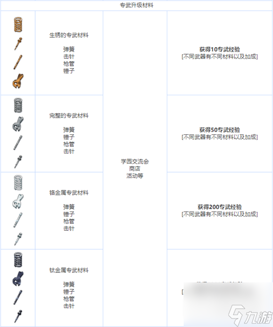 蔚藍檔案全養(yǎng)成材料圖鑒詳情