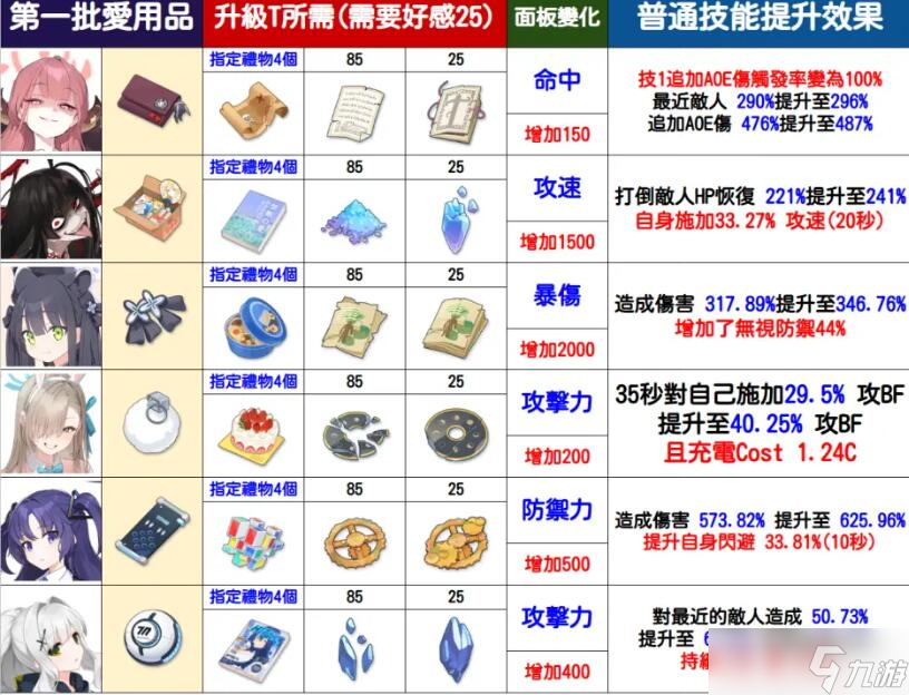 蔚蓝档案爱用品升到T2方法