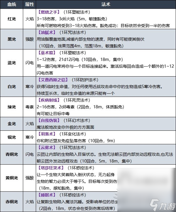 《博德之门3》术士龙族血脉子职业技能介绍
