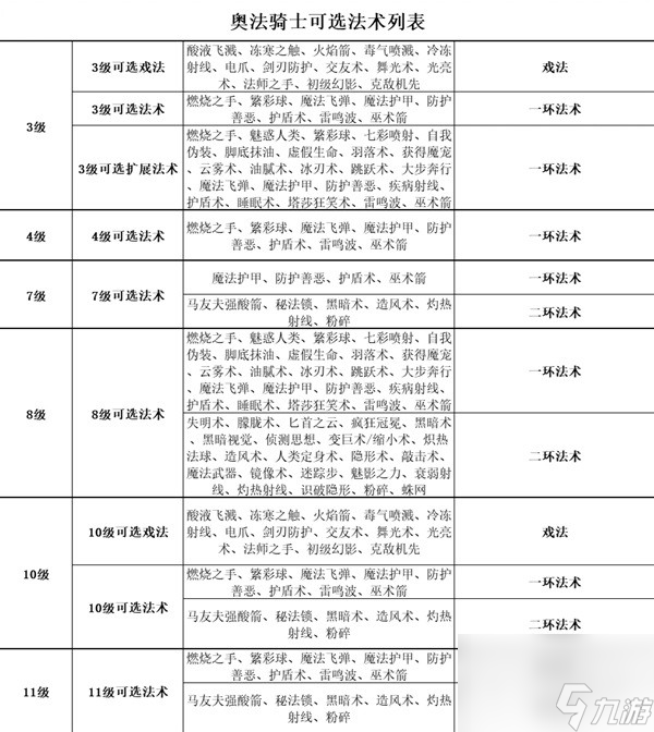 博德之门3全职业等级能力对照表一览