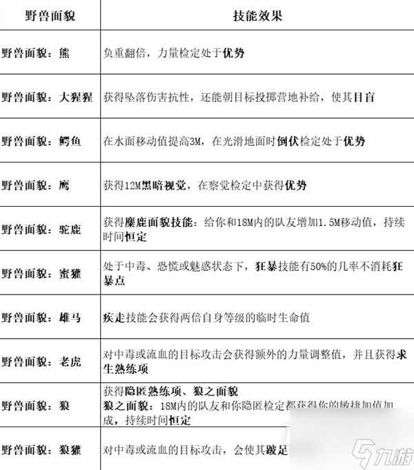 博德之门3全职业等级能力对照表介绍