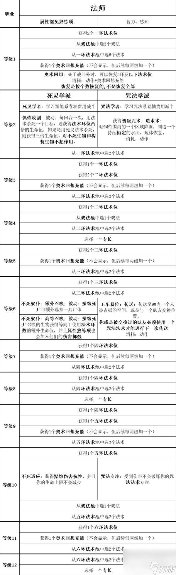 博德之门3全职业等级能力对照表一览