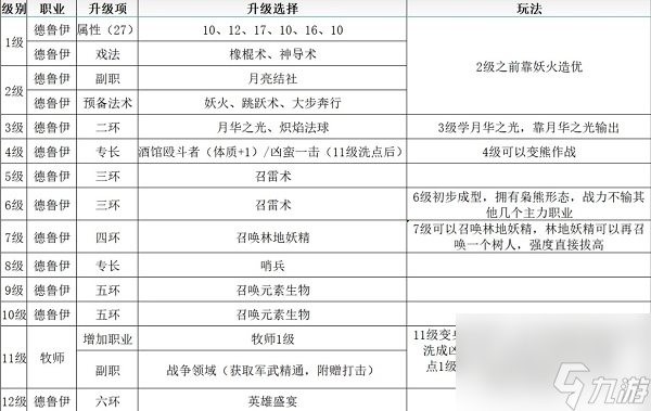 博德之门3月亮德鲁伊怎么玩-德鲁伊BD分享