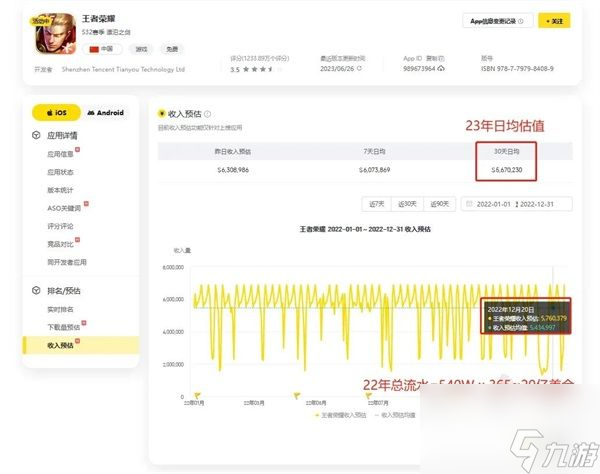 王者荣耀收入腰斩吗-我们查证后发现结果并非如此