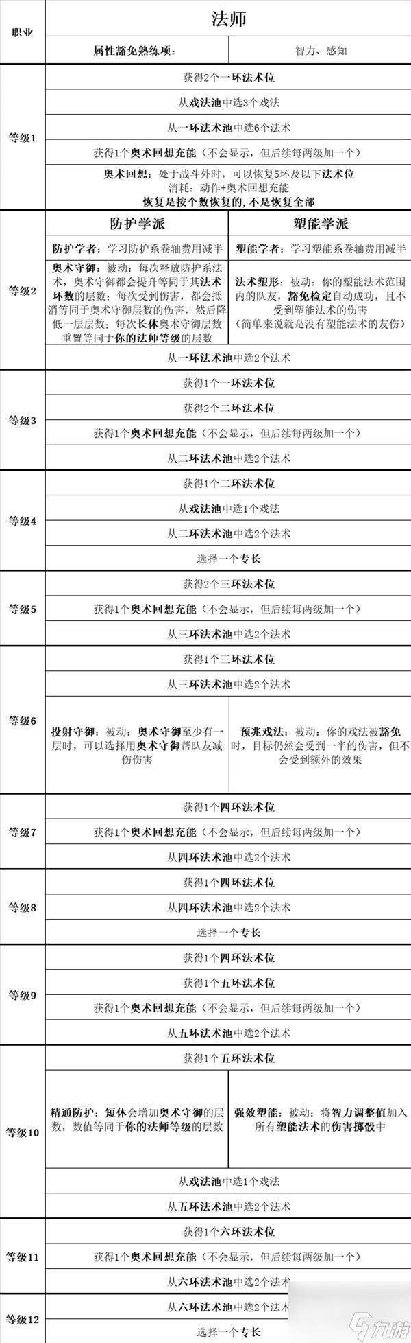 博德之门3全职业等级能力对照表一览