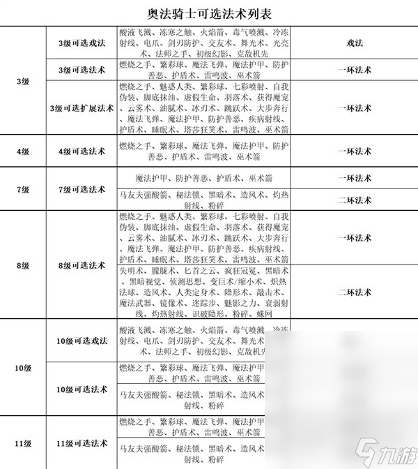 博德之门3全职业等级能力对照表介绍