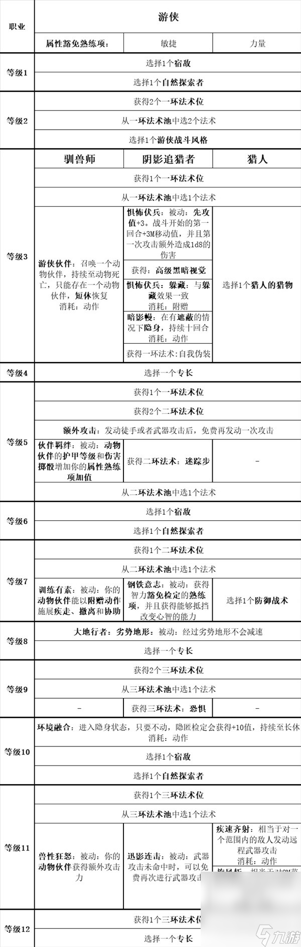 《博德之门3》全职业等级能力对照表一览