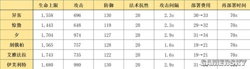 《明日方舟》術(shù)士干員異客測(cè)評(píng) 異客值得培養(yǎng)嗎