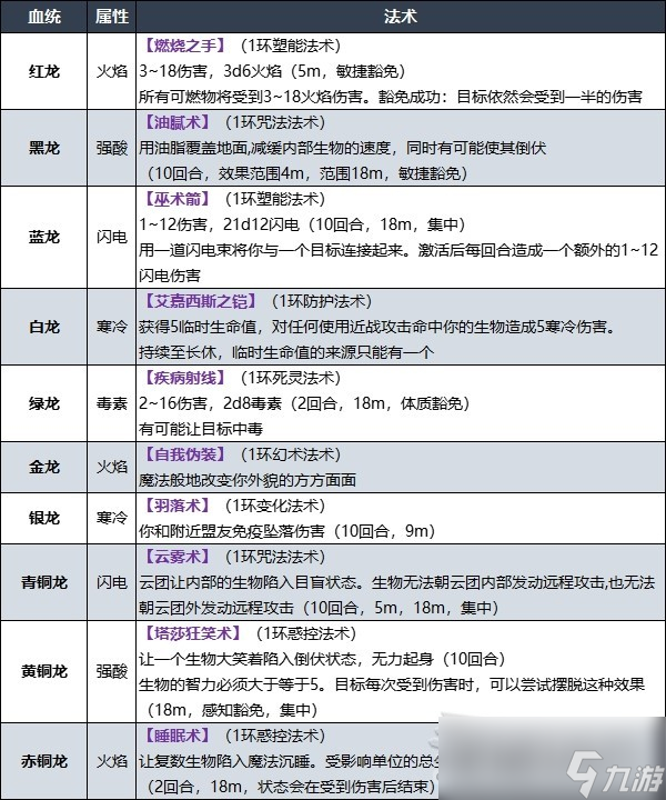 《博德之门3》术士龙族血脉子职业技能一览