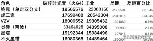 《崩坏3》火G4细碎时光测评 火G4圣痕锻造顺序