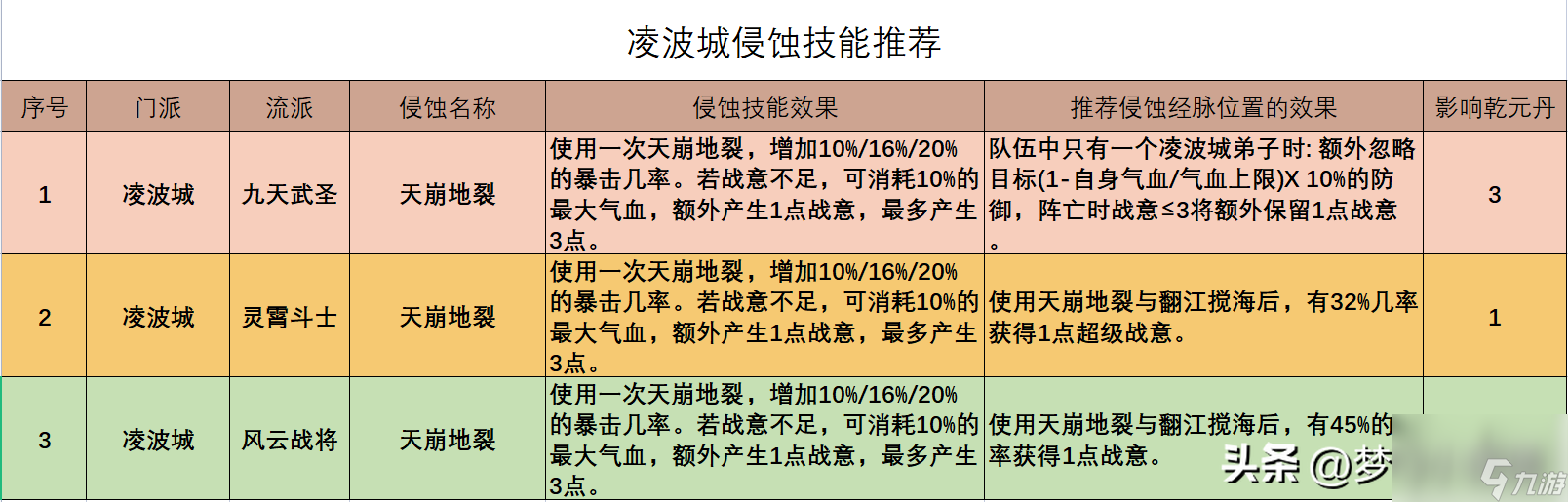 梦幻西游凌波城技能加点 凌波城三流派经脉点法推荐