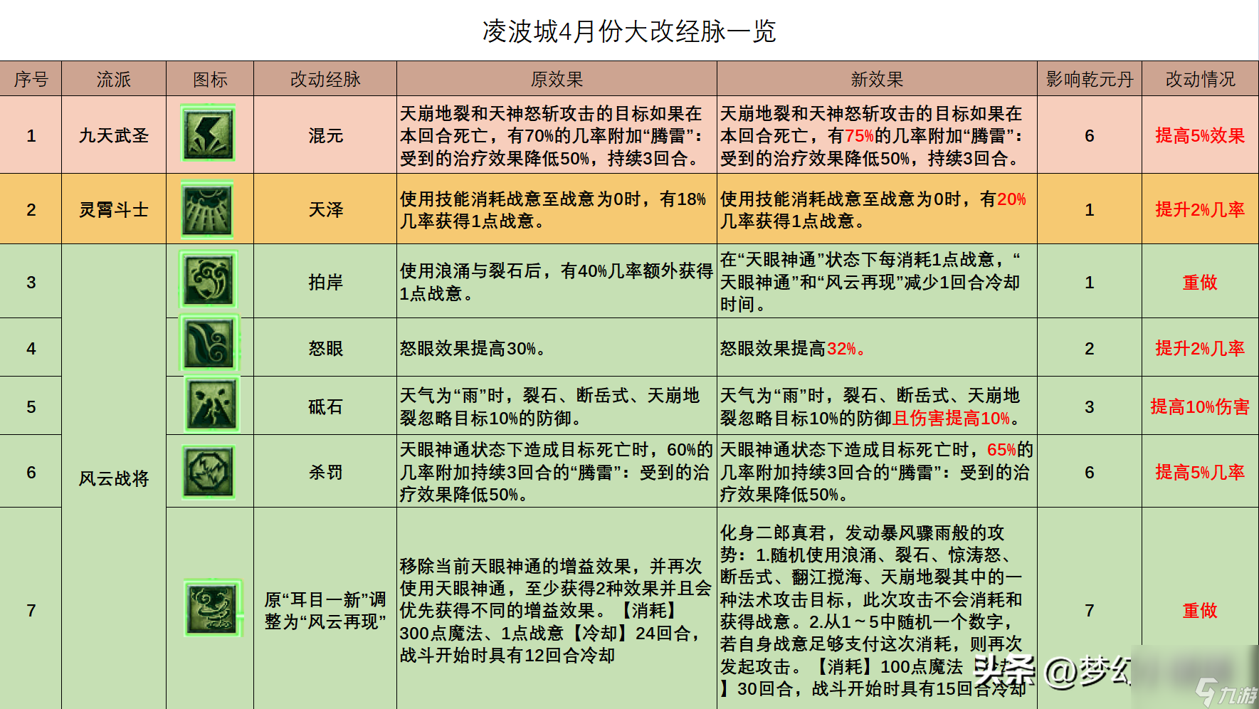 梦幻西游凌波城技能加点 凌波城三流派经脉点法推荐