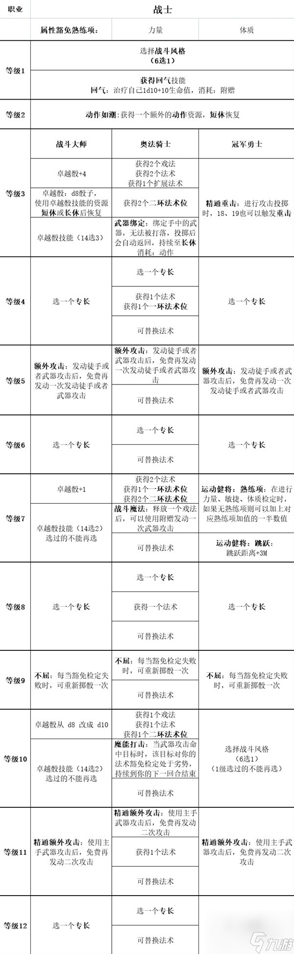 博德之门3全职业等级能力对照表一览