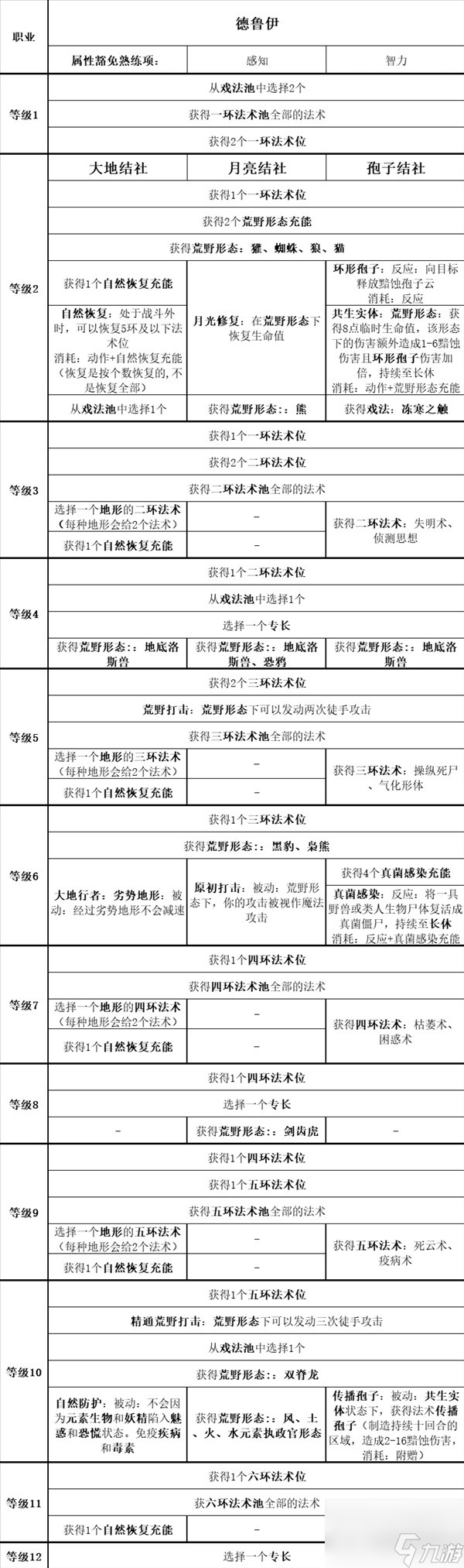 博德之门3全职业等级能力对照表一览