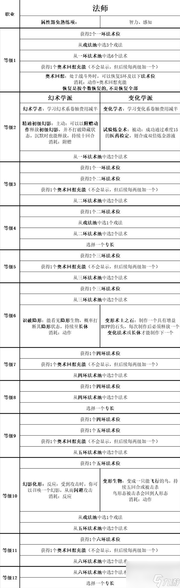 博德之门3全职业等级能力对照表一览