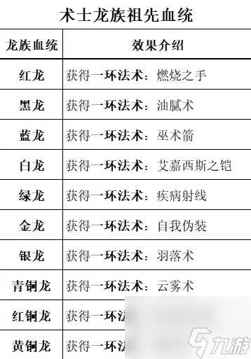 博德之门3全职业等级能力对照表一览