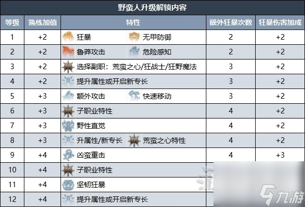 博德之门3野蛮人升级解锁内容详情