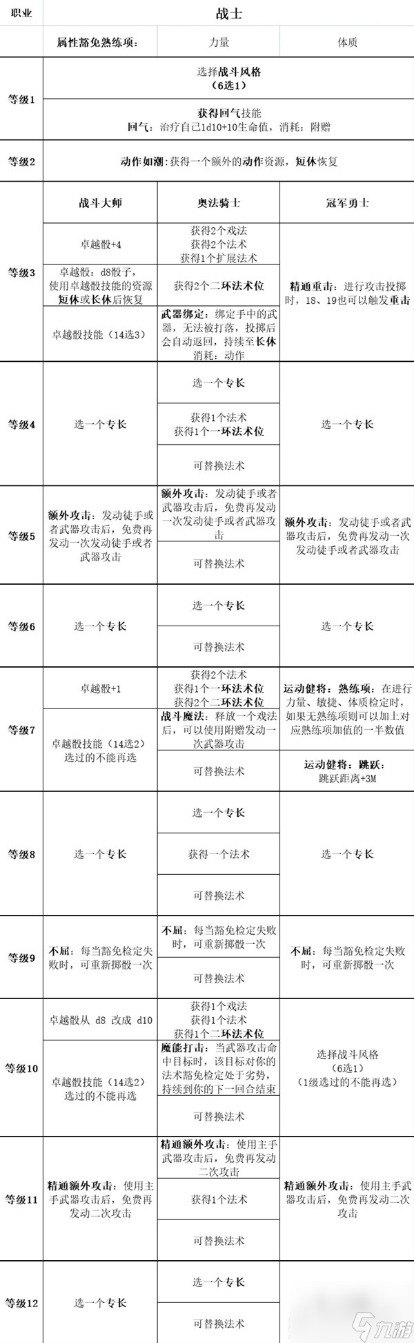 《博德之门3》全职业等级能力对照表分享