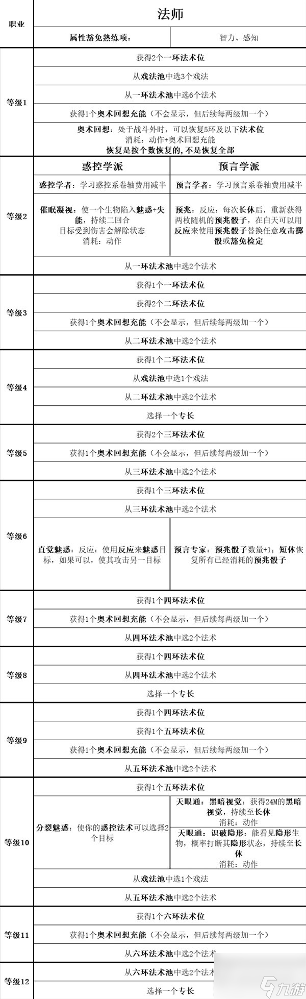 《博德之门3》全职业等级能力对照表分享