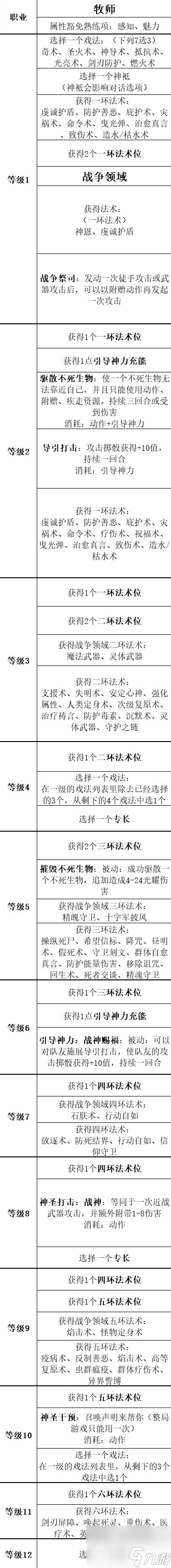 博德之门3全职业等级能力对照表一览