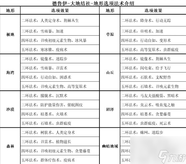 博德之门3全职业等级能力对照表一览