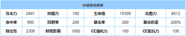 《蔚藍(lán)檔案》真白強(qiáng)度分析