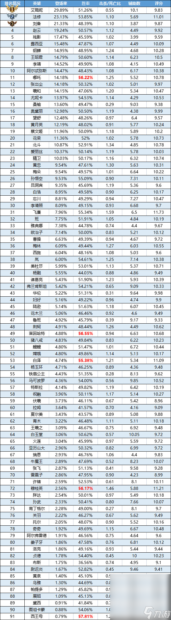 《曙光英雄》8月07日-8月13日一周英雄榜单详情