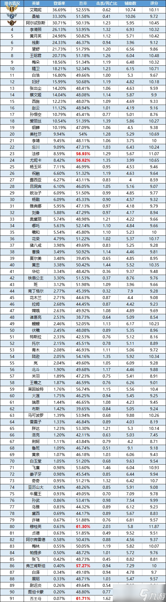 《曙光英雄》8月07日-8月13日一周英雄榜单