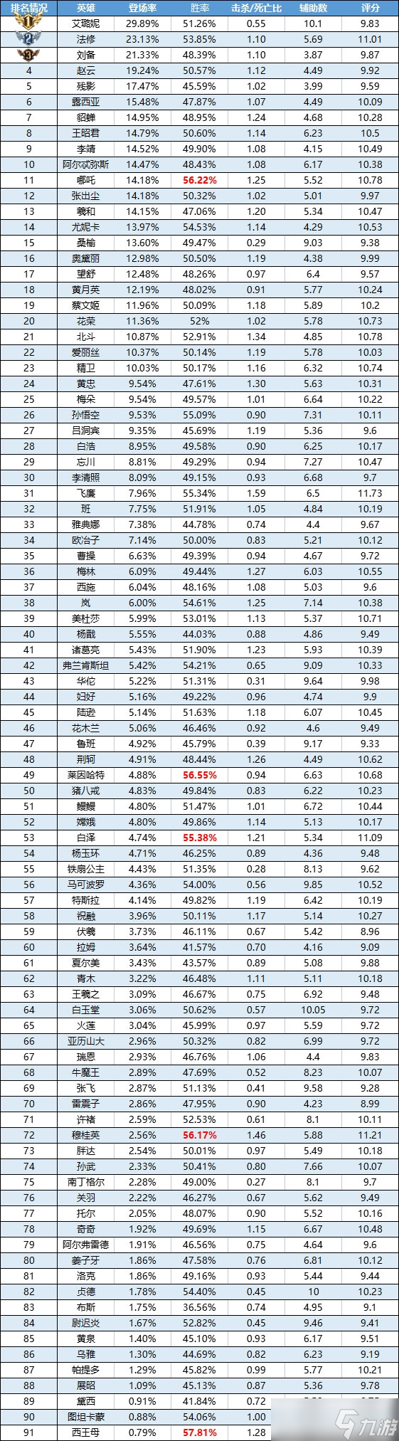 《曙光英雄》8月07日-8月13日一周英雄榜单