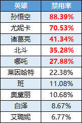 《曙光英雄》8月07日-8月13日一周英雄榜单详情