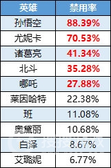 《曙光英雄》8月07日-8月13日一周英雄榜单