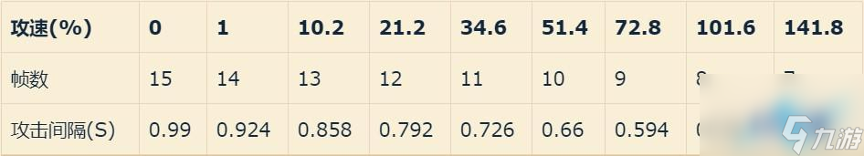 韩信攻速阈值表