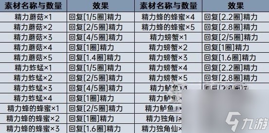 王國(guó)之淚料理效果計(jì)算分享-王國(guó)之淚料理等級(jí)怎么計(jì)算