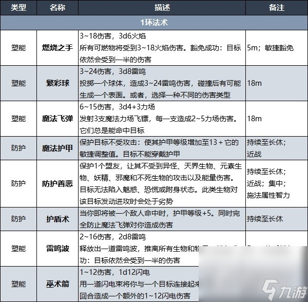 《博德之门3》战士奥法骑士子职业技能介绍