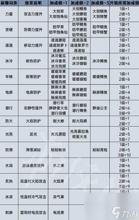 王國(guó)之淚料理效果計(jì)算分享-王國(guó)之淚料理等級(jí)怎么計(jì)算