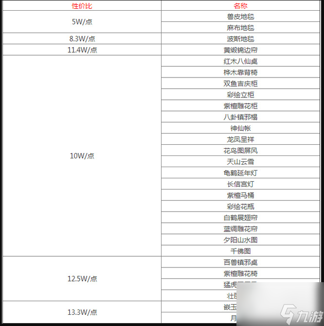 夢幻西游房屋環(huán)境度最省錢方法