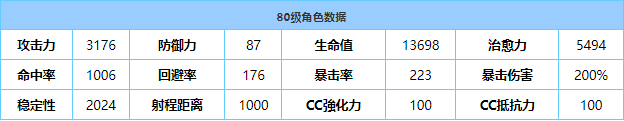 《蔚藍(lán)檔案》真白(泳裝)強(qiáng)度介紹